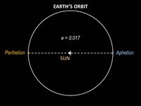 Earth and Pluto Orbits Compared (click for larger animation)