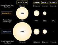 The Sun Seen from Four Planets (click to enlarge)