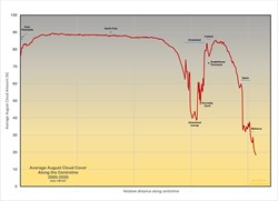 Graph Cloud Amounts in Percent