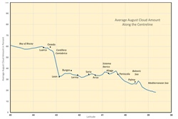 Spain Cloud Cover Graph